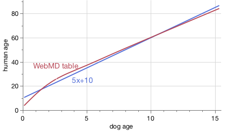 5x+10 formula for dog age