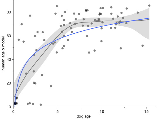 Smoother of dog age data versus logarithmic model